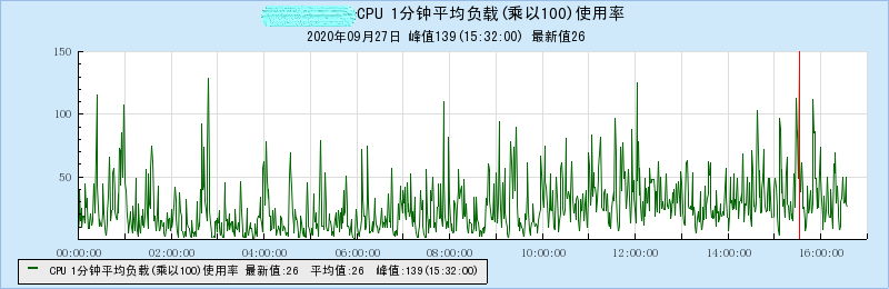 tnm-cpu-average-util