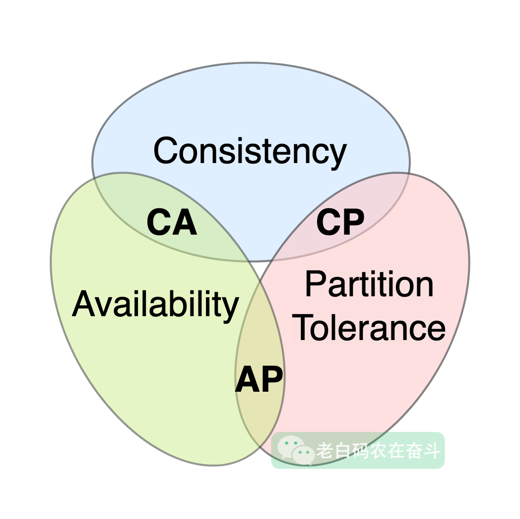 cap-theorem-venn-diagram