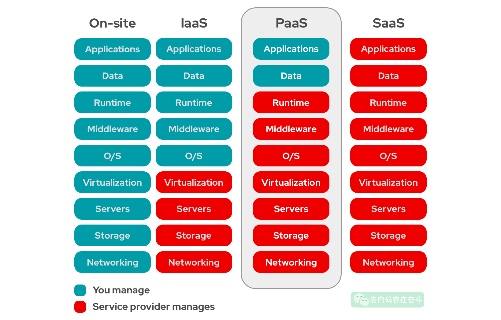 什么是 PaaS?