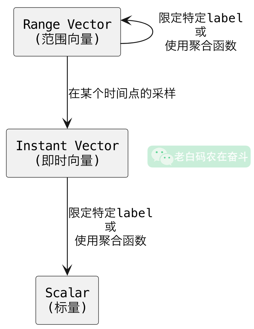 instant-and-range-vector-relation