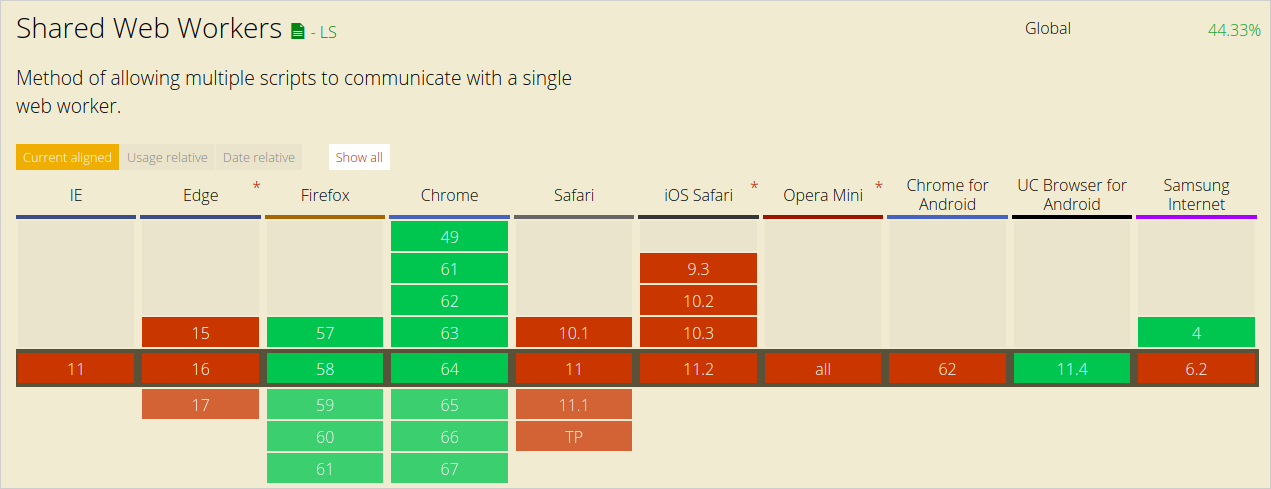 Shared Workers browser support