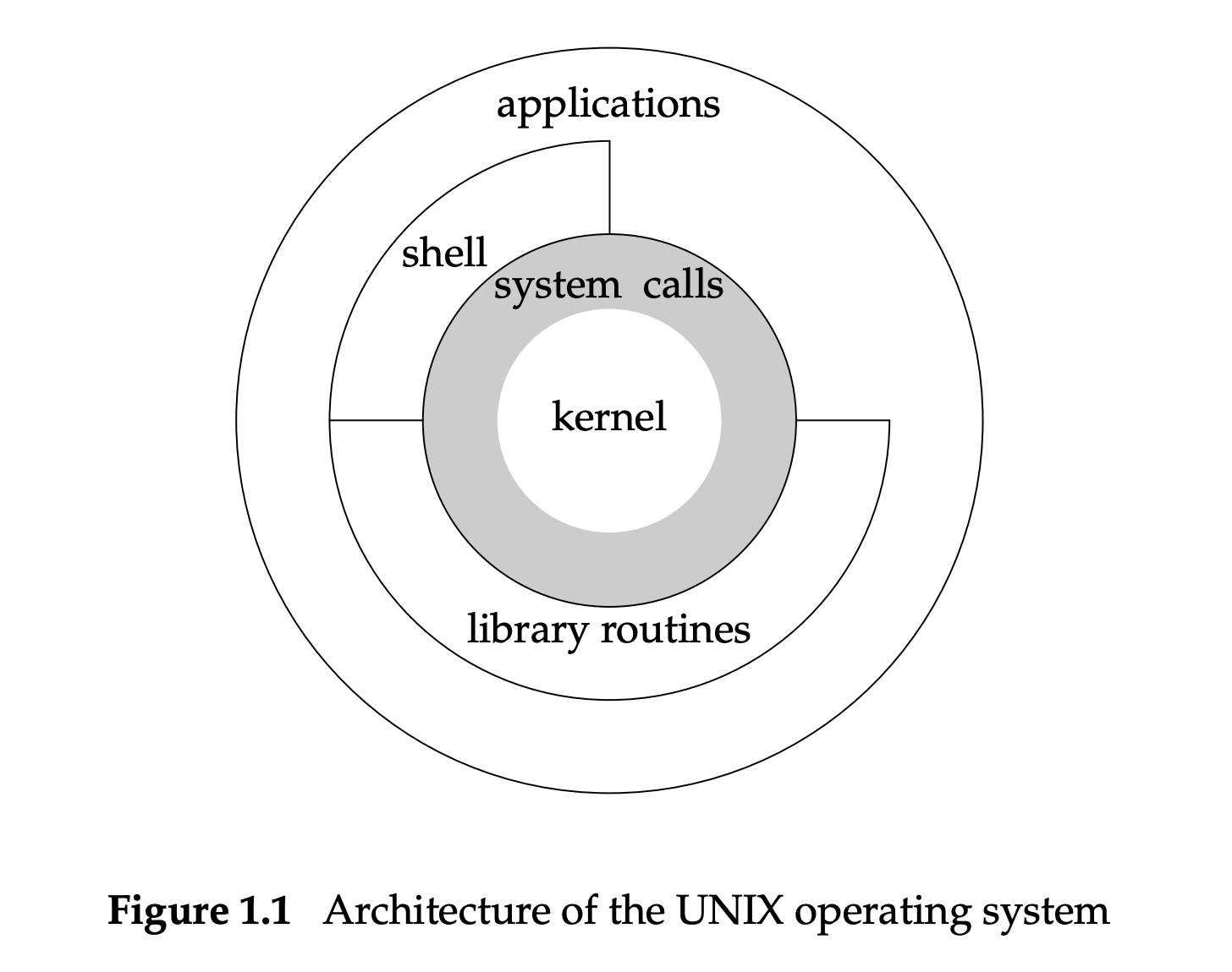 unix_arch