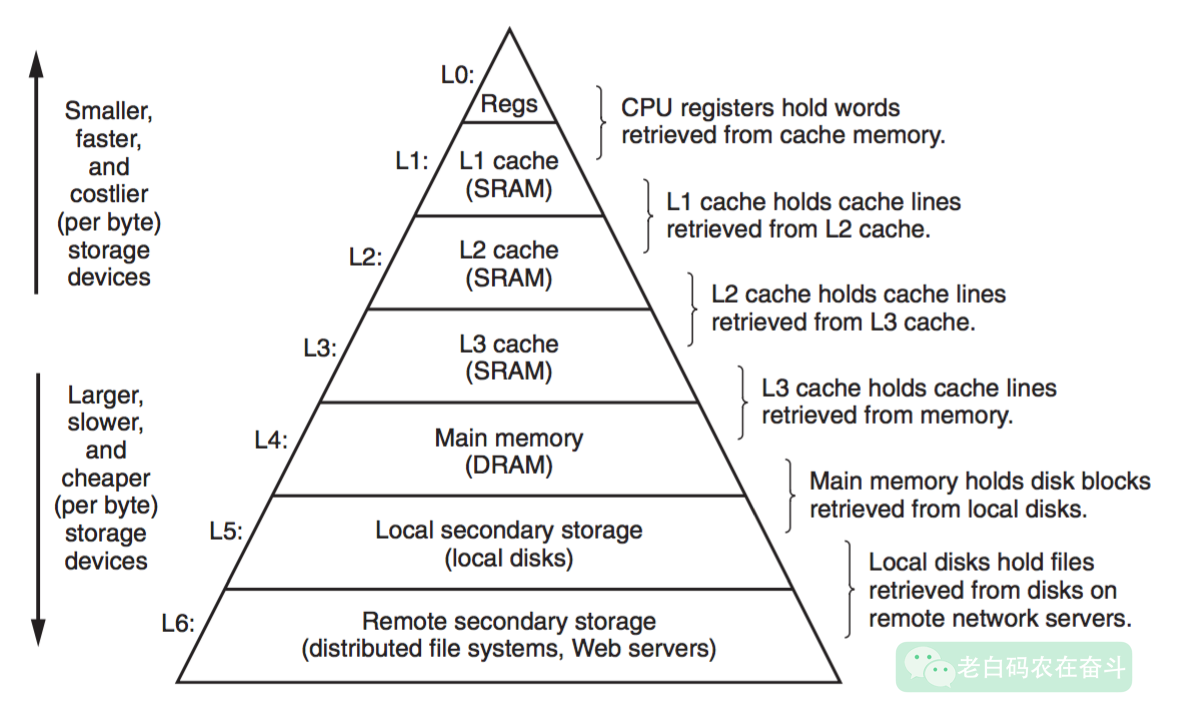 Hierarchy